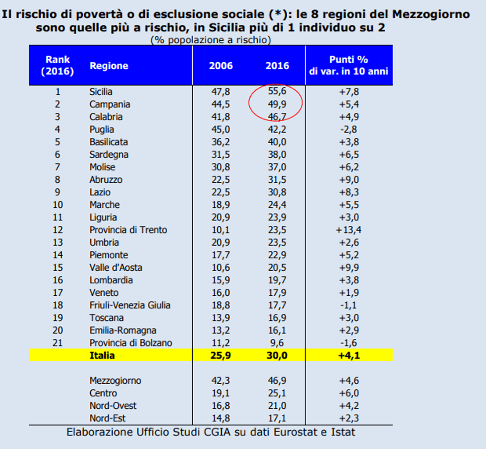 Tabella CGIA per il rischio povertà nelle regioni italiane