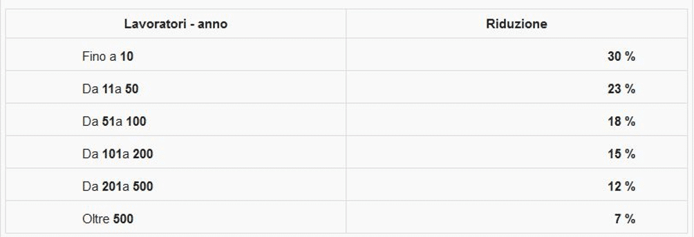 riduzione sgravi fiscali e sicurezza sul lavoro