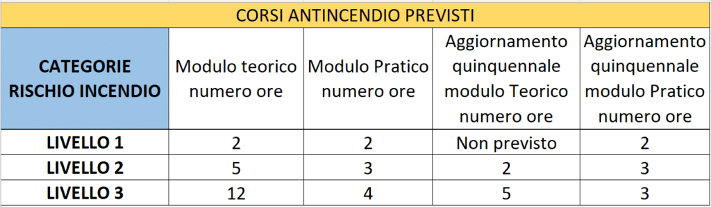 Corsi di formazione antincendio